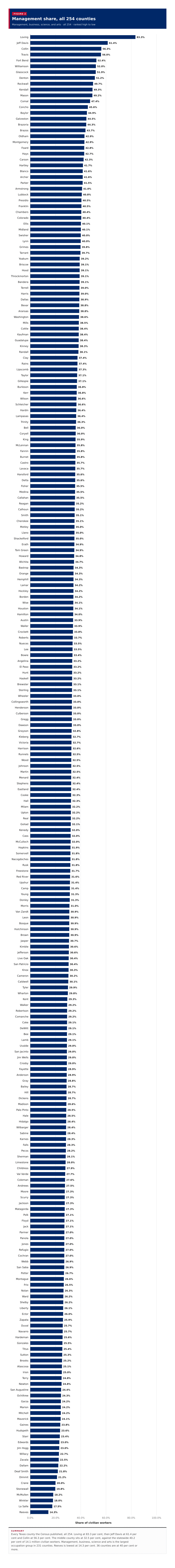 Figure 2: Management share, all 254 counties