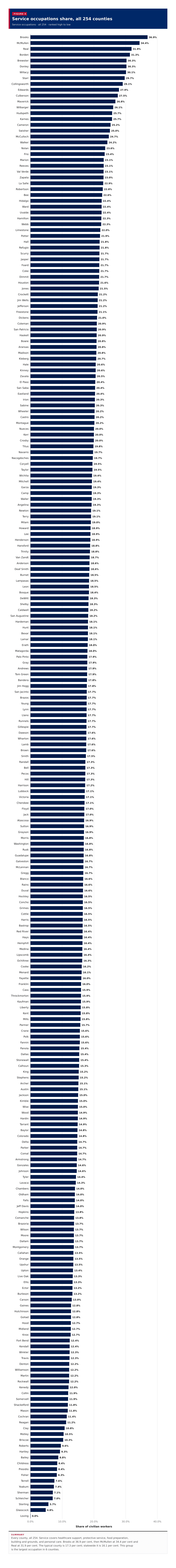 Figure 4: Service occupations share, all 254 counties