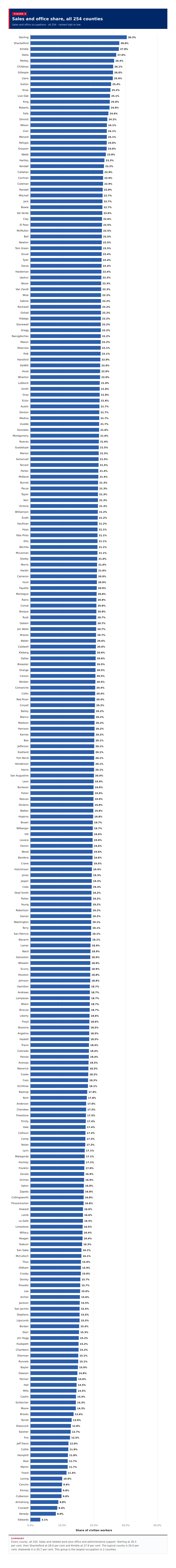 Figure 5: Sales and office share, all 254 counties