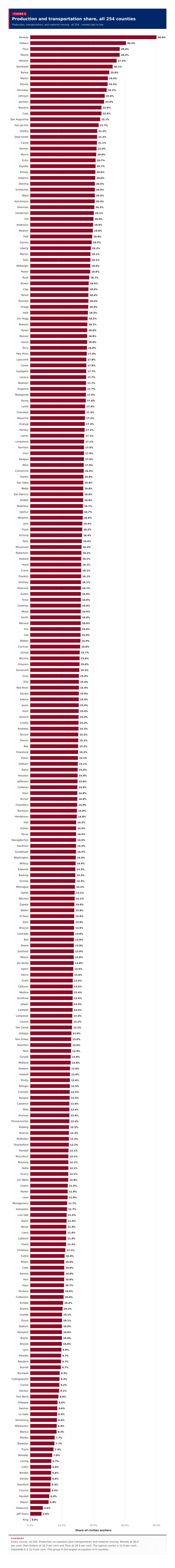 Figure 6: Production and transportation share, all 254 counties
