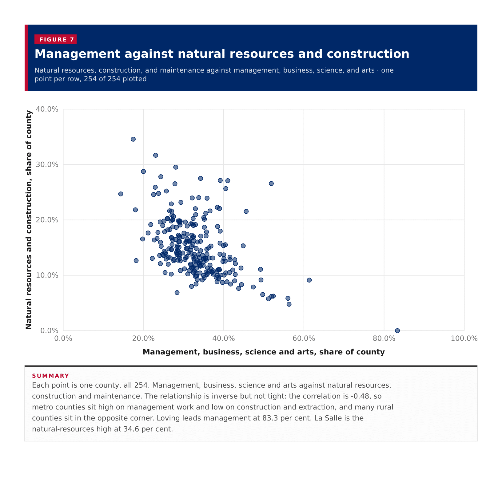 Figure 7: Management against natural resources and construction