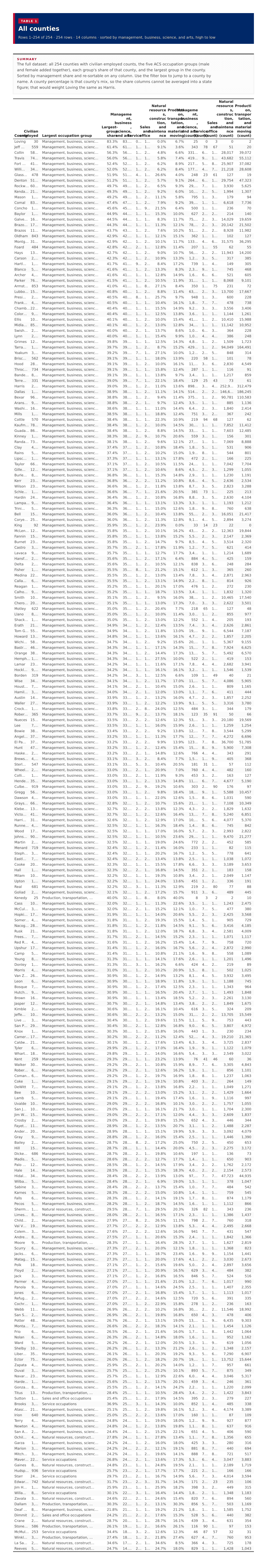 Table 1: All counties
