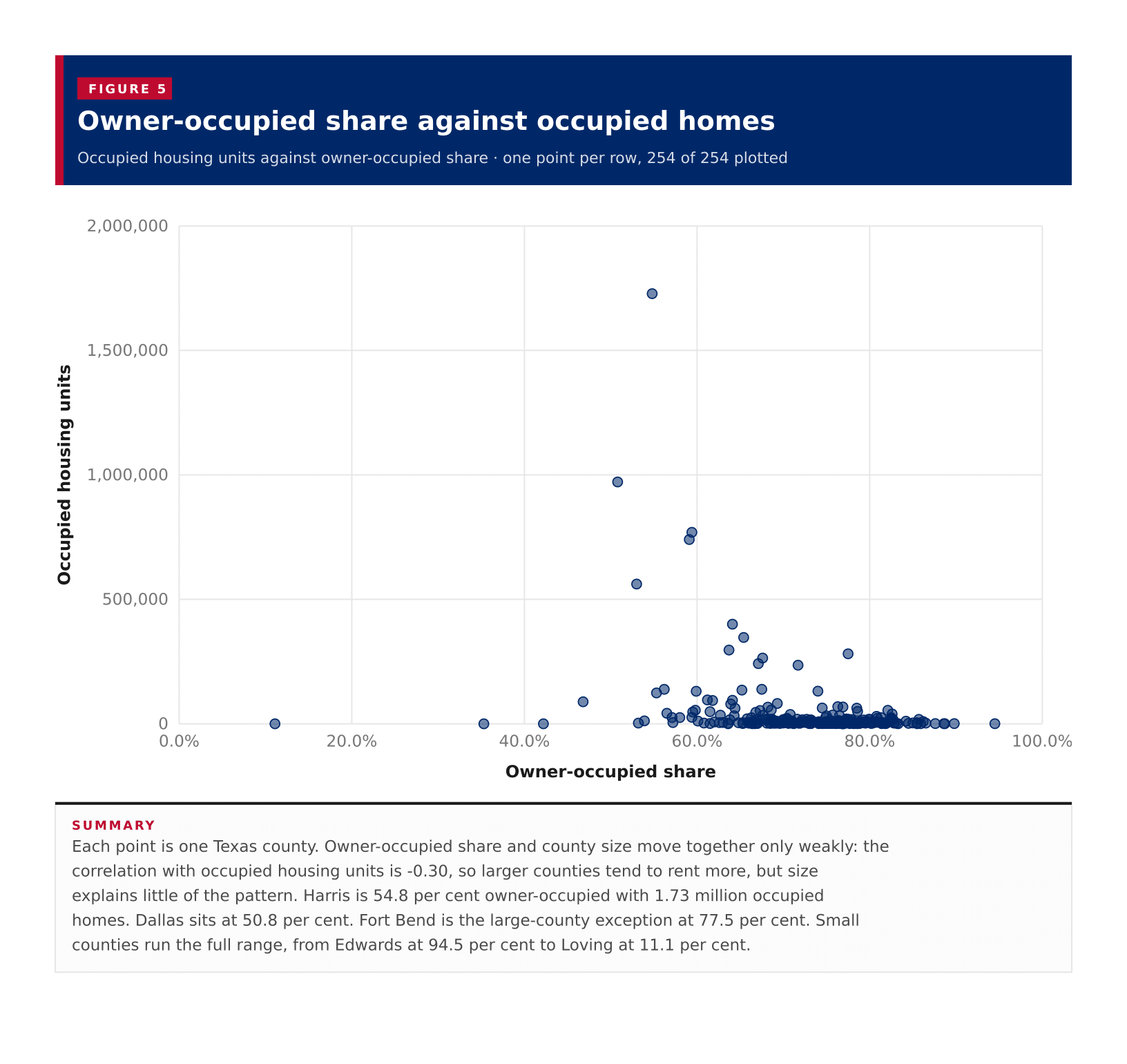 Figure 5: Owner-occupied share against occupied homes