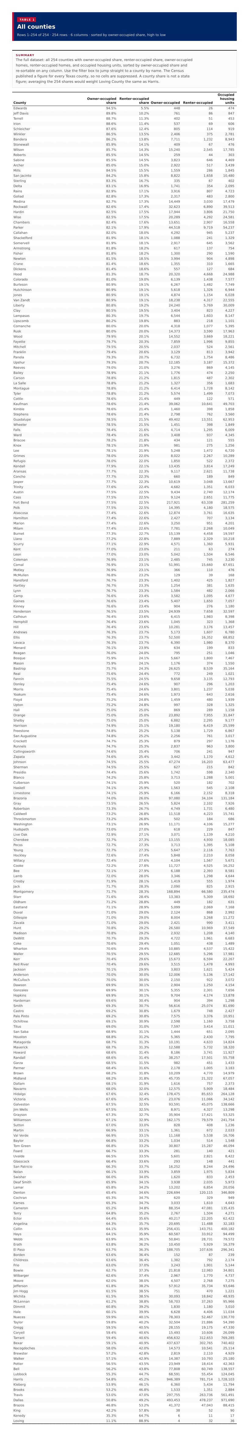 Table 1: All counties
