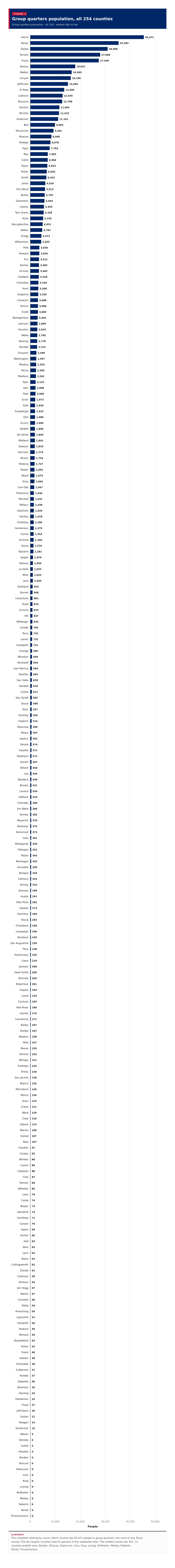 Figure 2: Group quarters population, all 254 counties