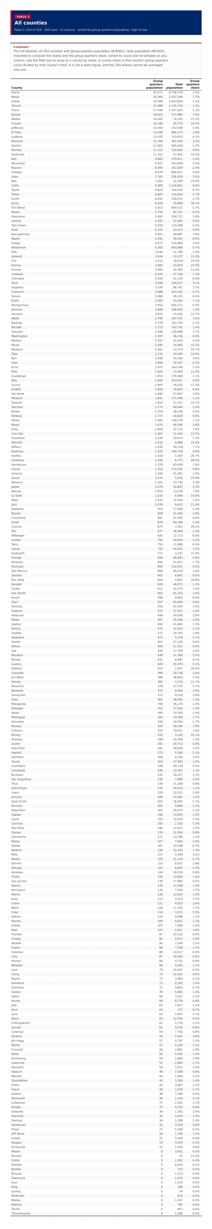Table 1: All counties