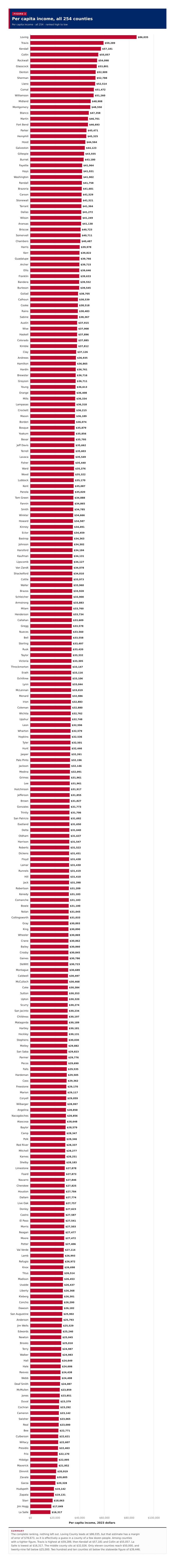 Figure 2: Per capita income, all 254 counties