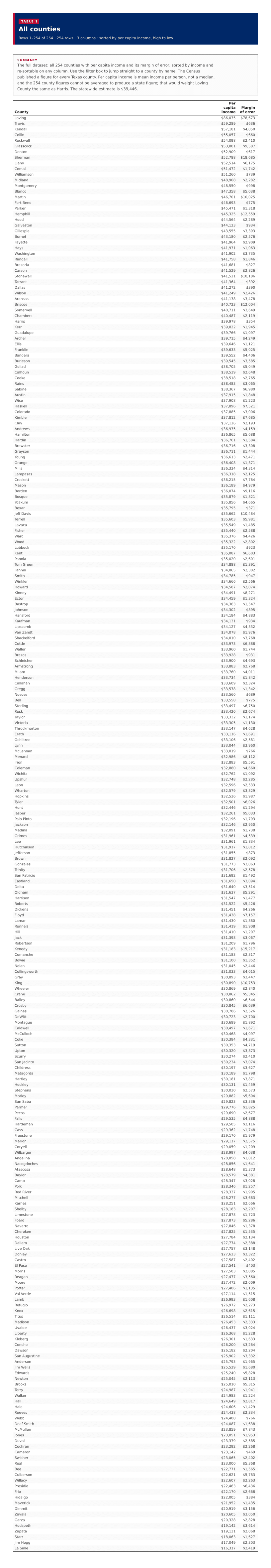 Table 1: All counties