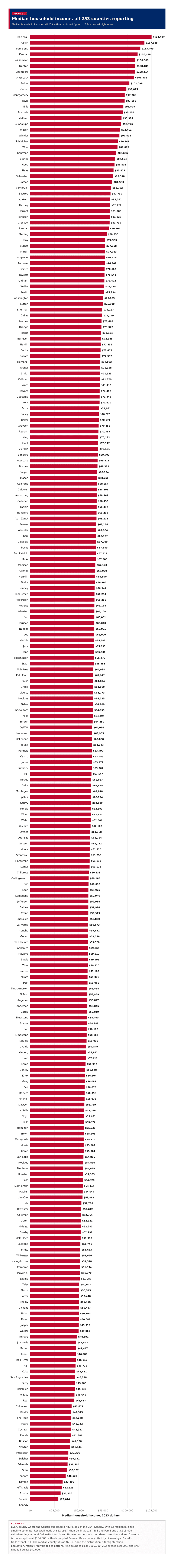 Figure 3: Median household income, all 253 counties reporting
