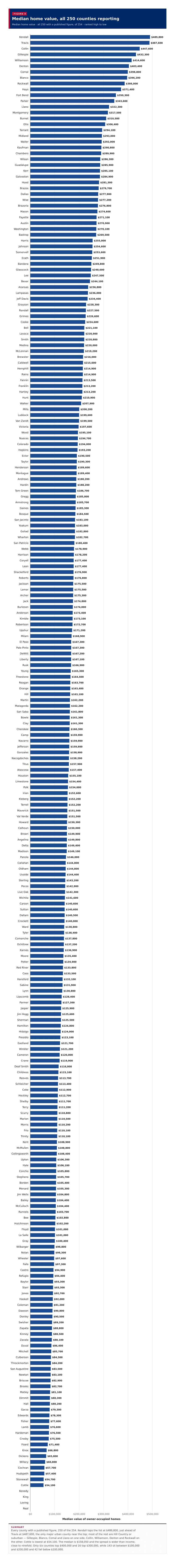 Figure 4: Median home value, all 250 counties reporting