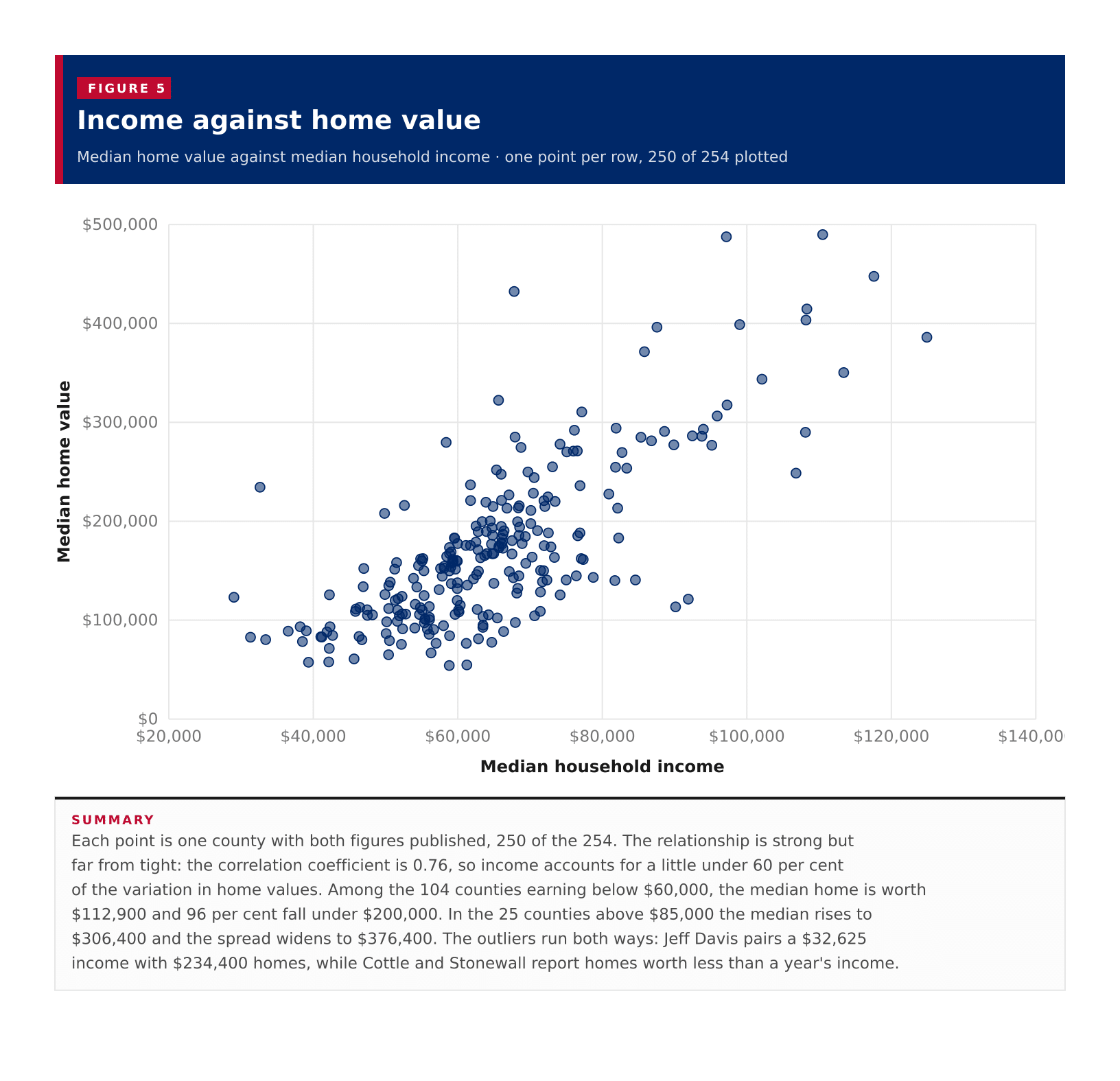 Figure 5: Income against home value