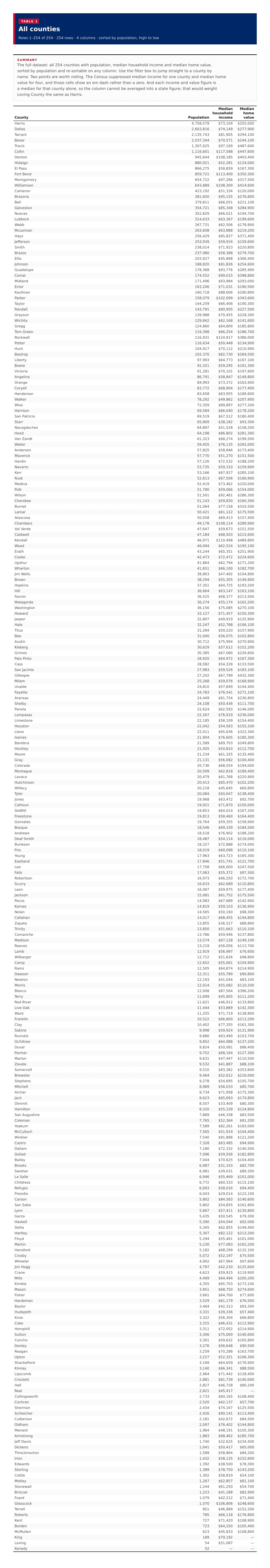 Table 1: All counties