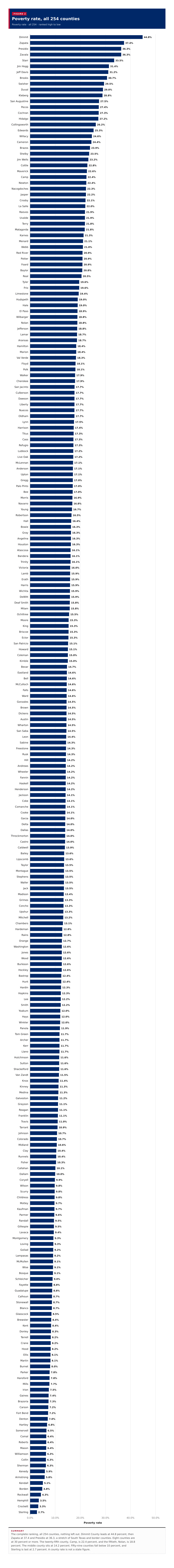 Figure 2: Poverty rate, all 254 counties