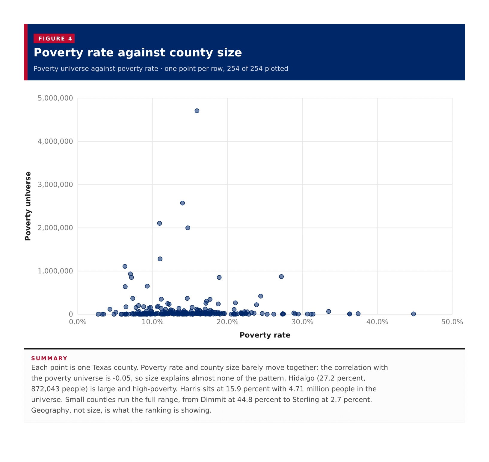 Figure 4: Poverty rate against county size