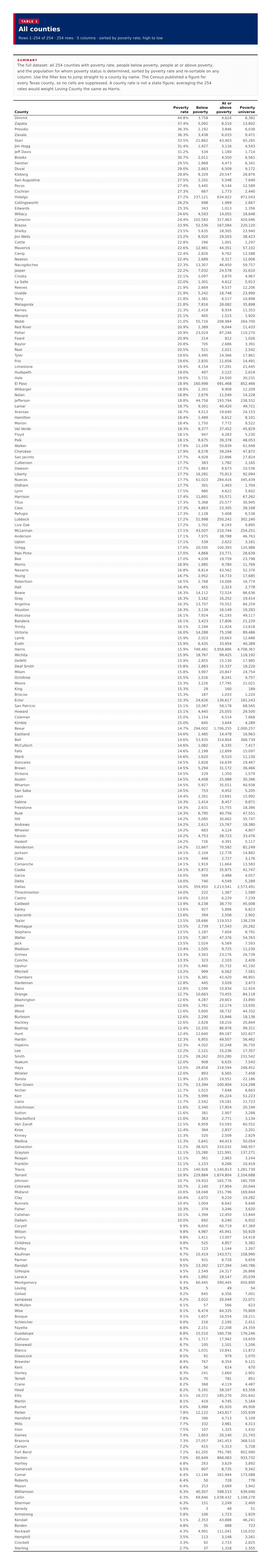 Table 1: All counties