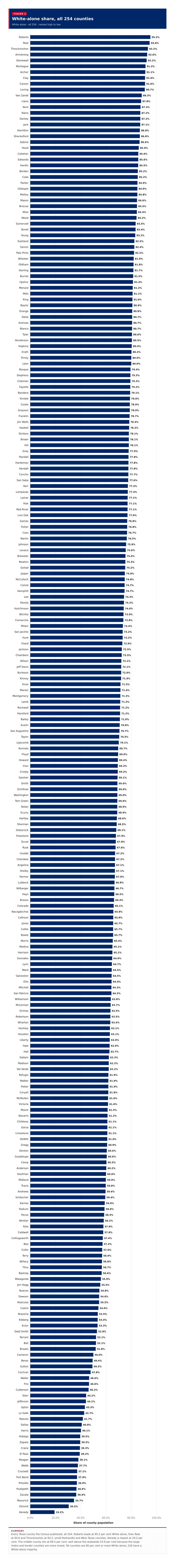 Figure 2: White-alone share, all 254 counties