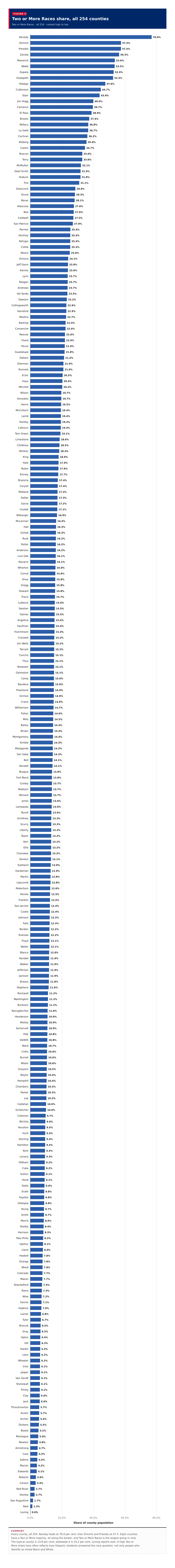 Figure 4: Two or More Races share, all 254 counties