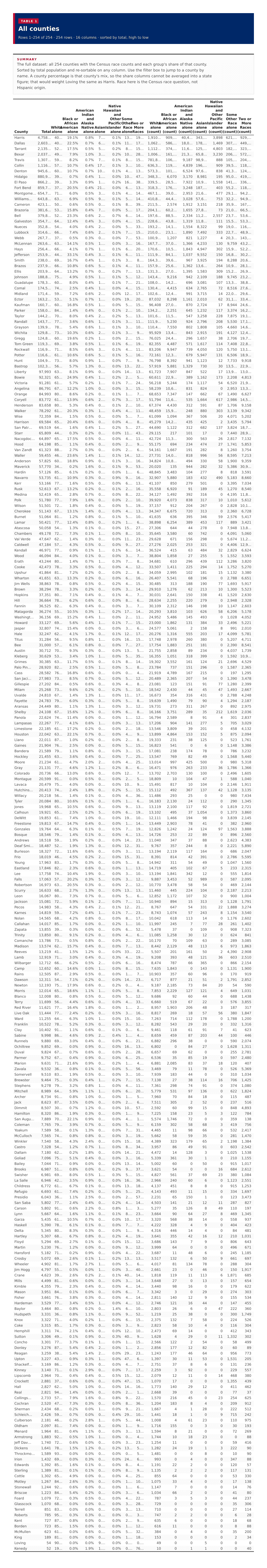 Table 1: All counties