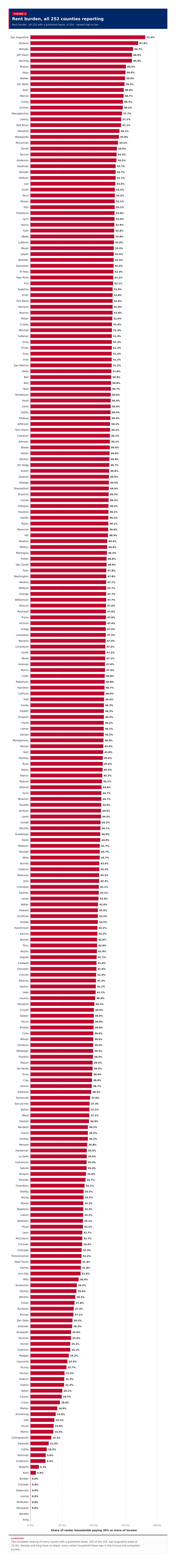 Figure 2: Rent burden, all 252 counties reporting