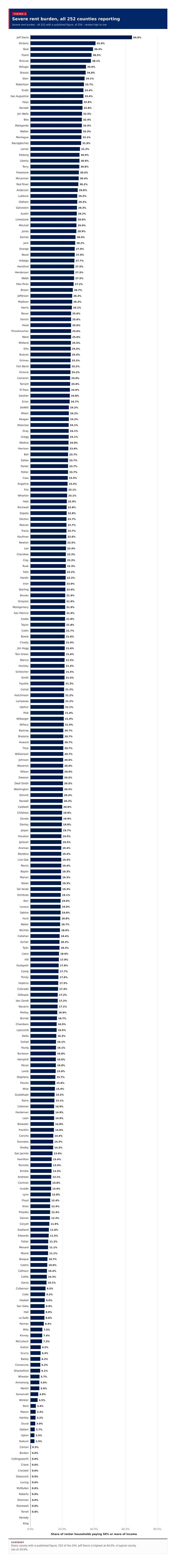 Figure 3: Severe rent burden, all 252 counties reporting