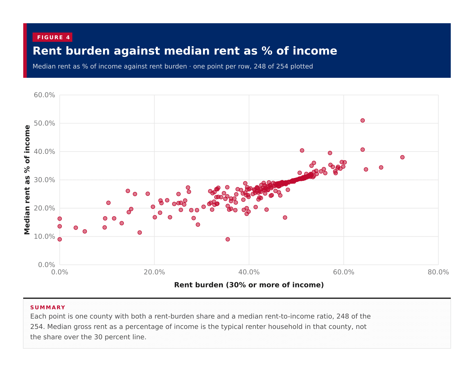 Figure 4: Rent burden against median rent as % of income