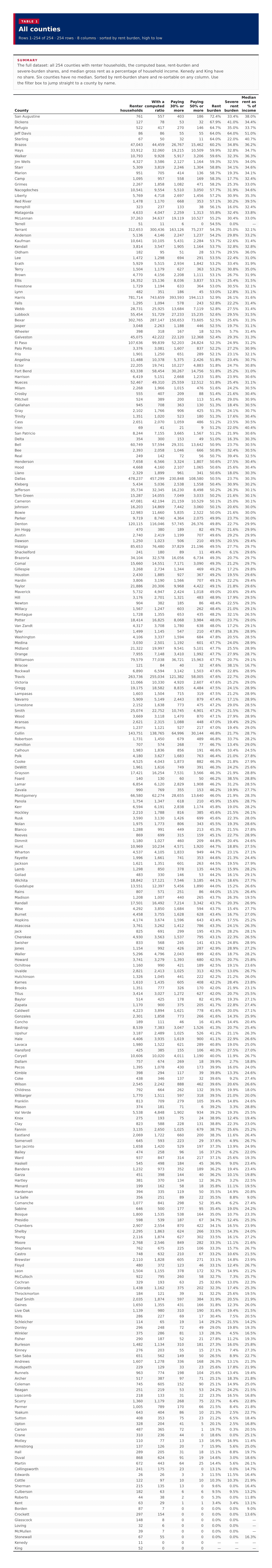 Table 1: All counties