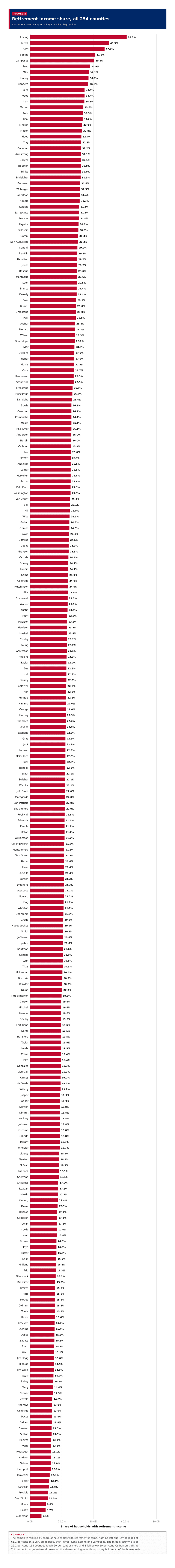 Figure 2: Retirement income share, all 254 counties