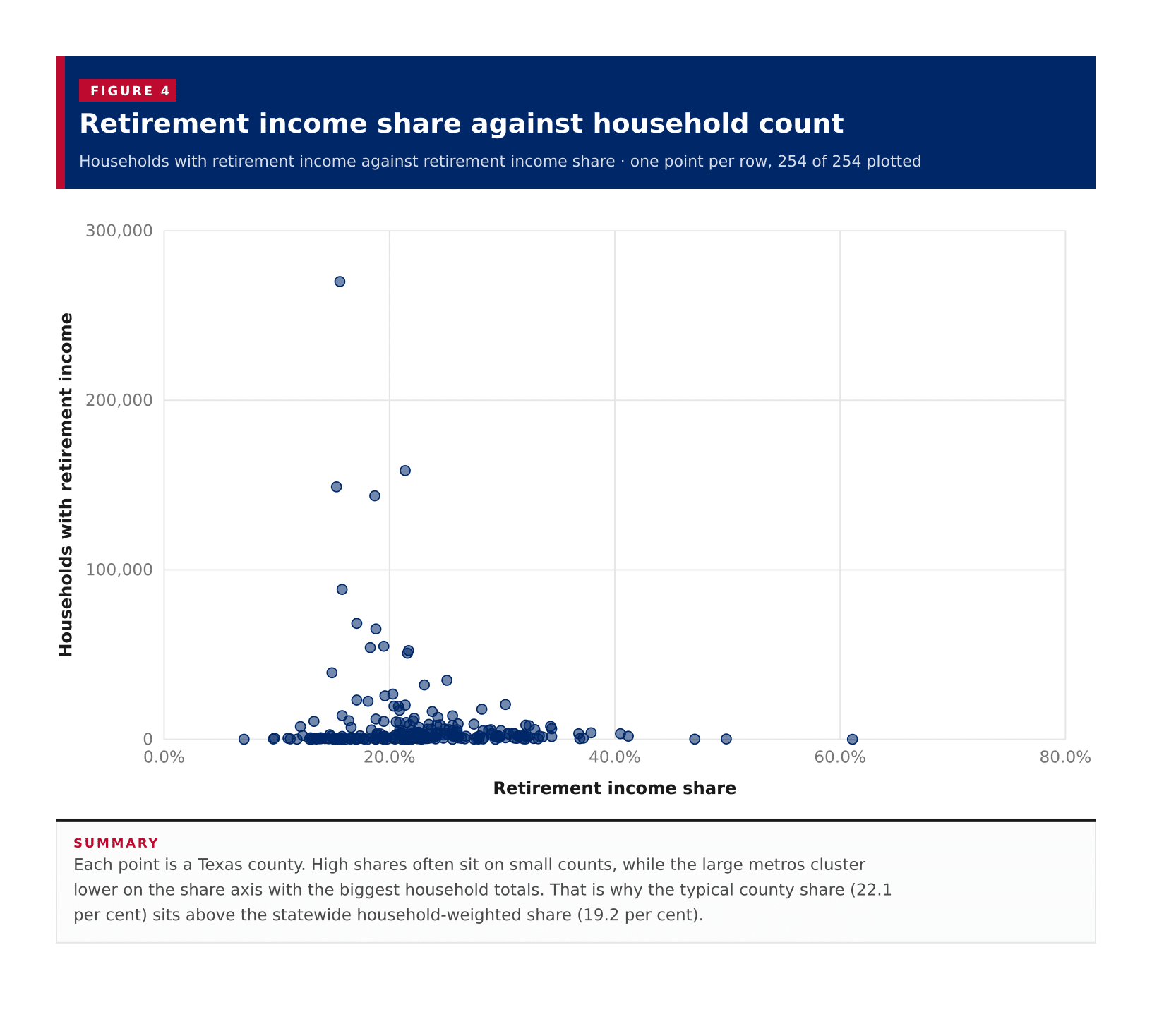 Figure 4: Retirement income share against household count