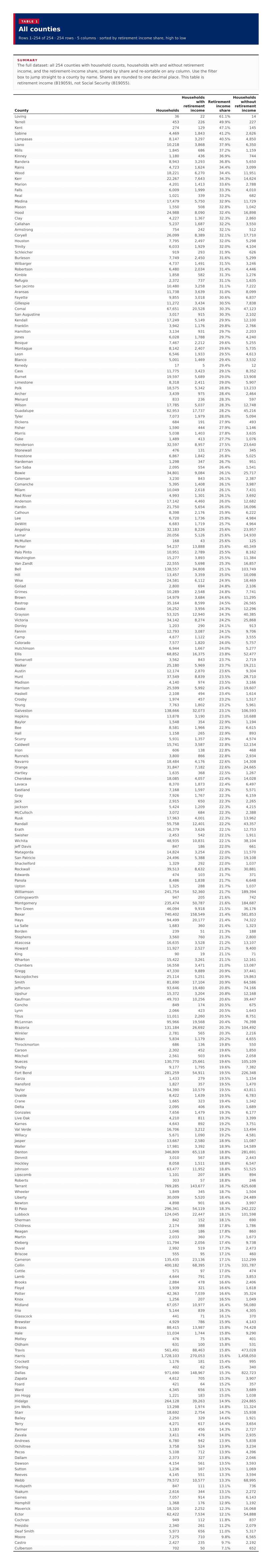 Table 1: All counties