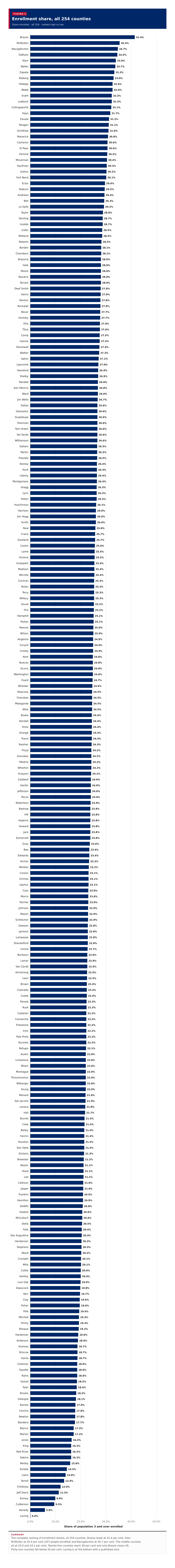 Figure 2: Enrollment share, all 254 counties