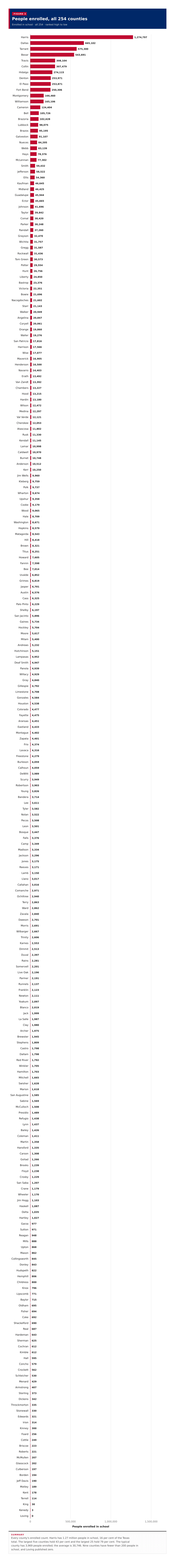 Figure 3: People enrolled, all 254 counties