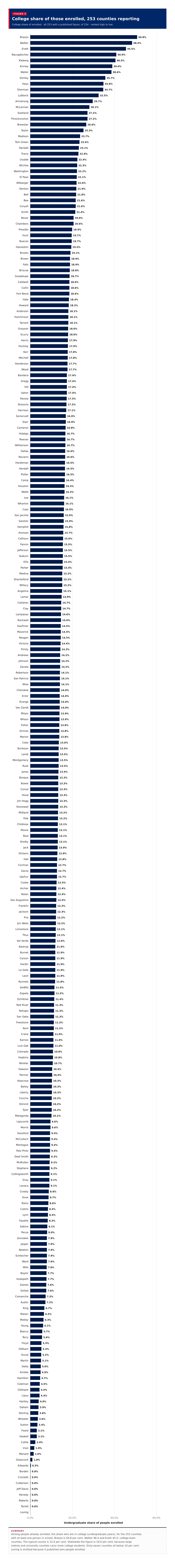 Figure 4: College share of those enrolled, 253 counties reporting