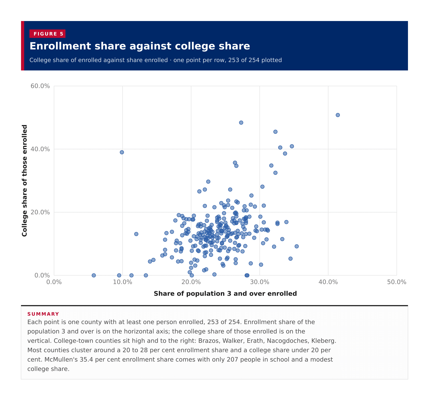 Figure 5: Enrollment share against college share