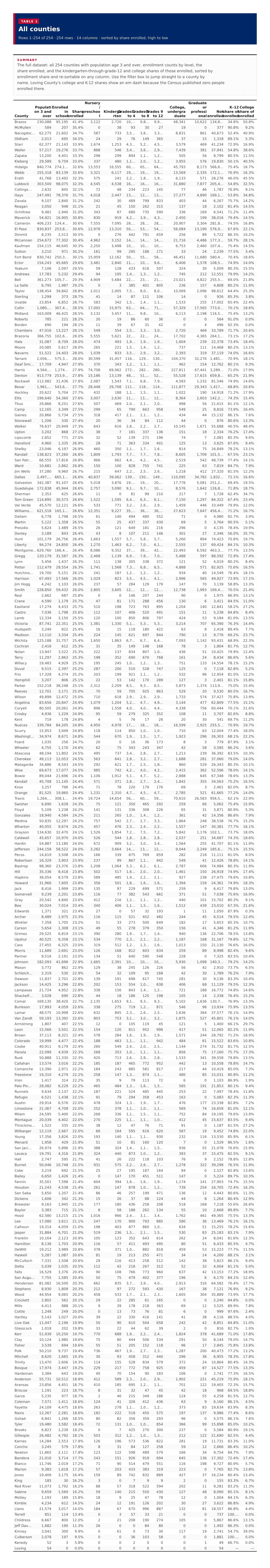 Table 1: All counties