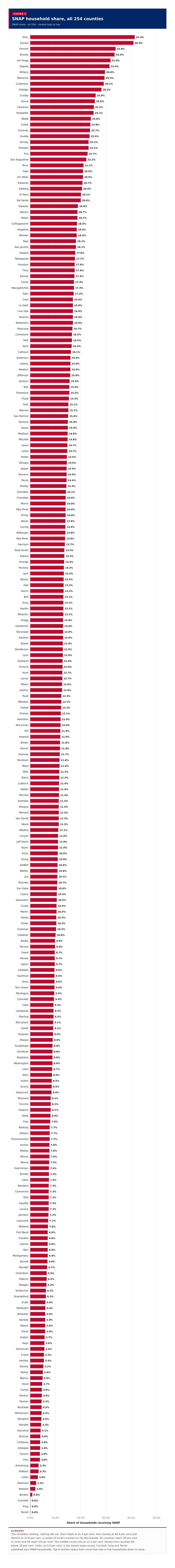 Figure 2: SNAP household share, all 254 counties