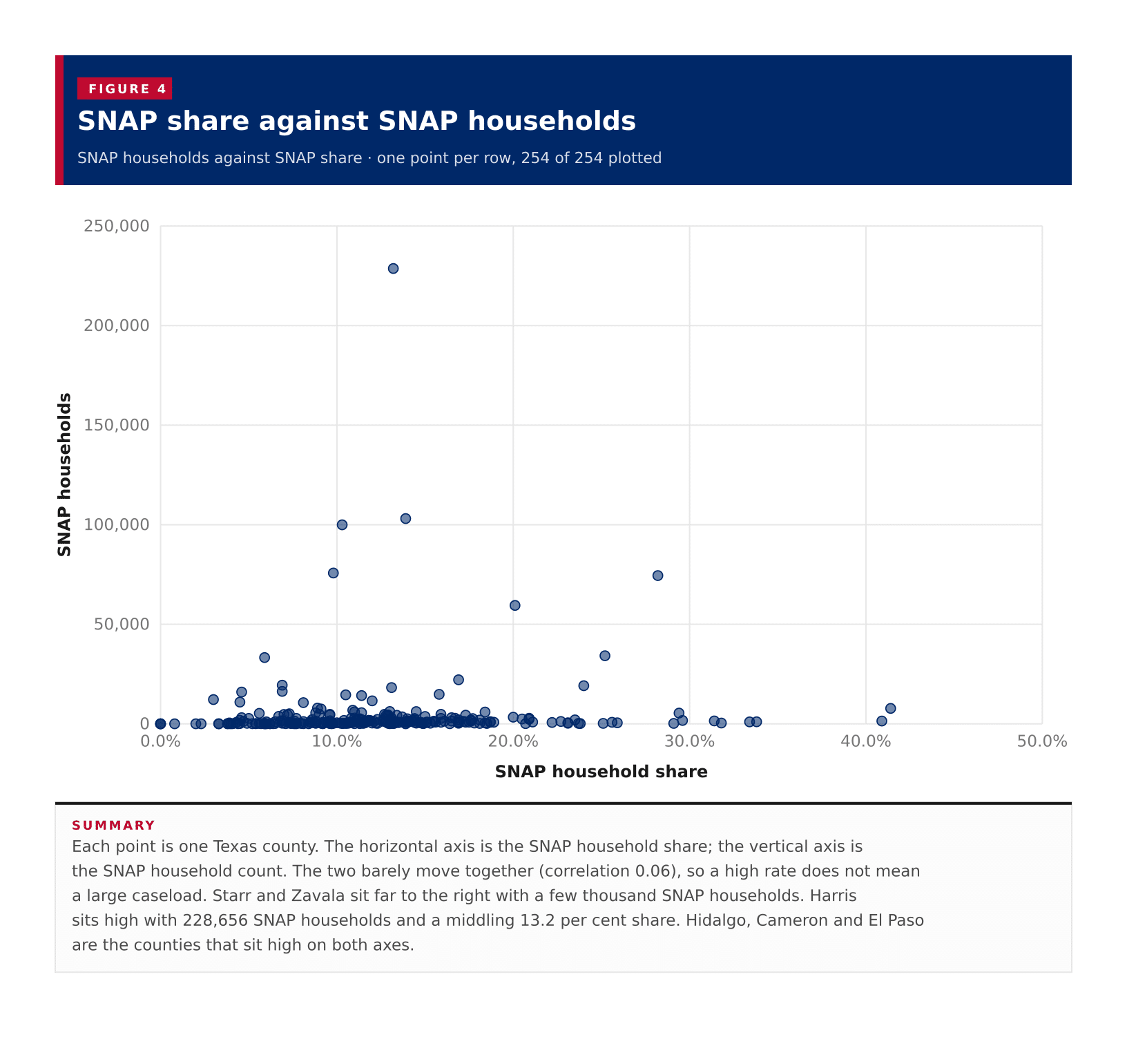 Figure 4: SNAP share against SNAP households