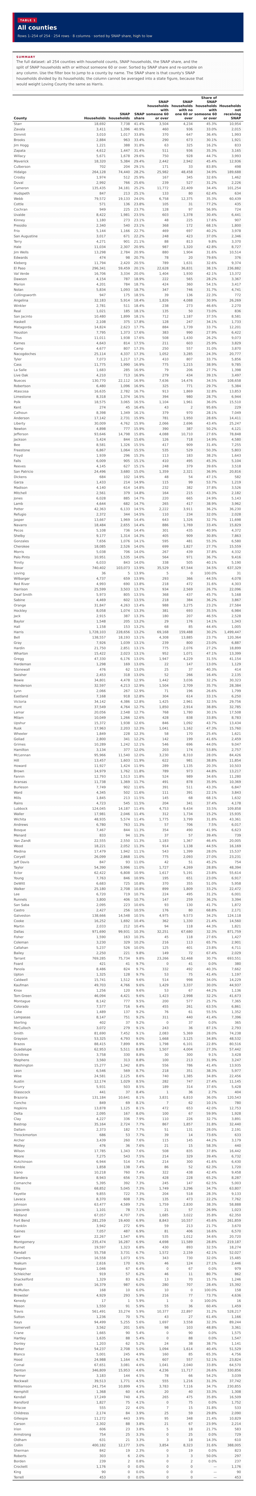 Table 1: All counties