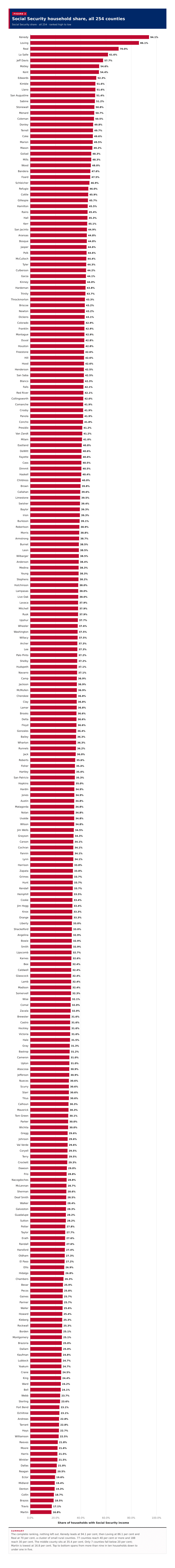 Figure 2: Social Security household share, all 254 counties