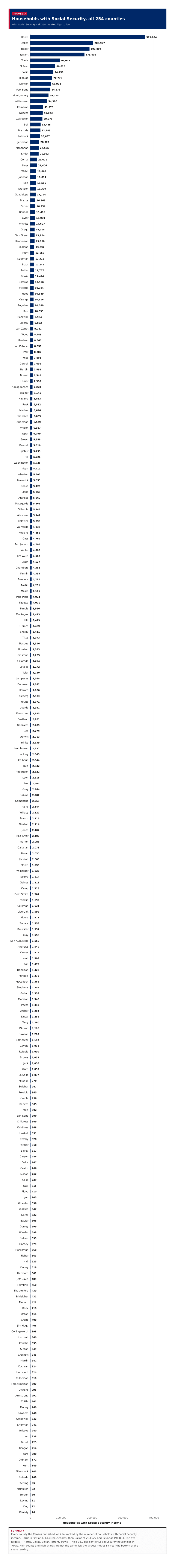 Figure 3: Households with Social Security, all 254 counties