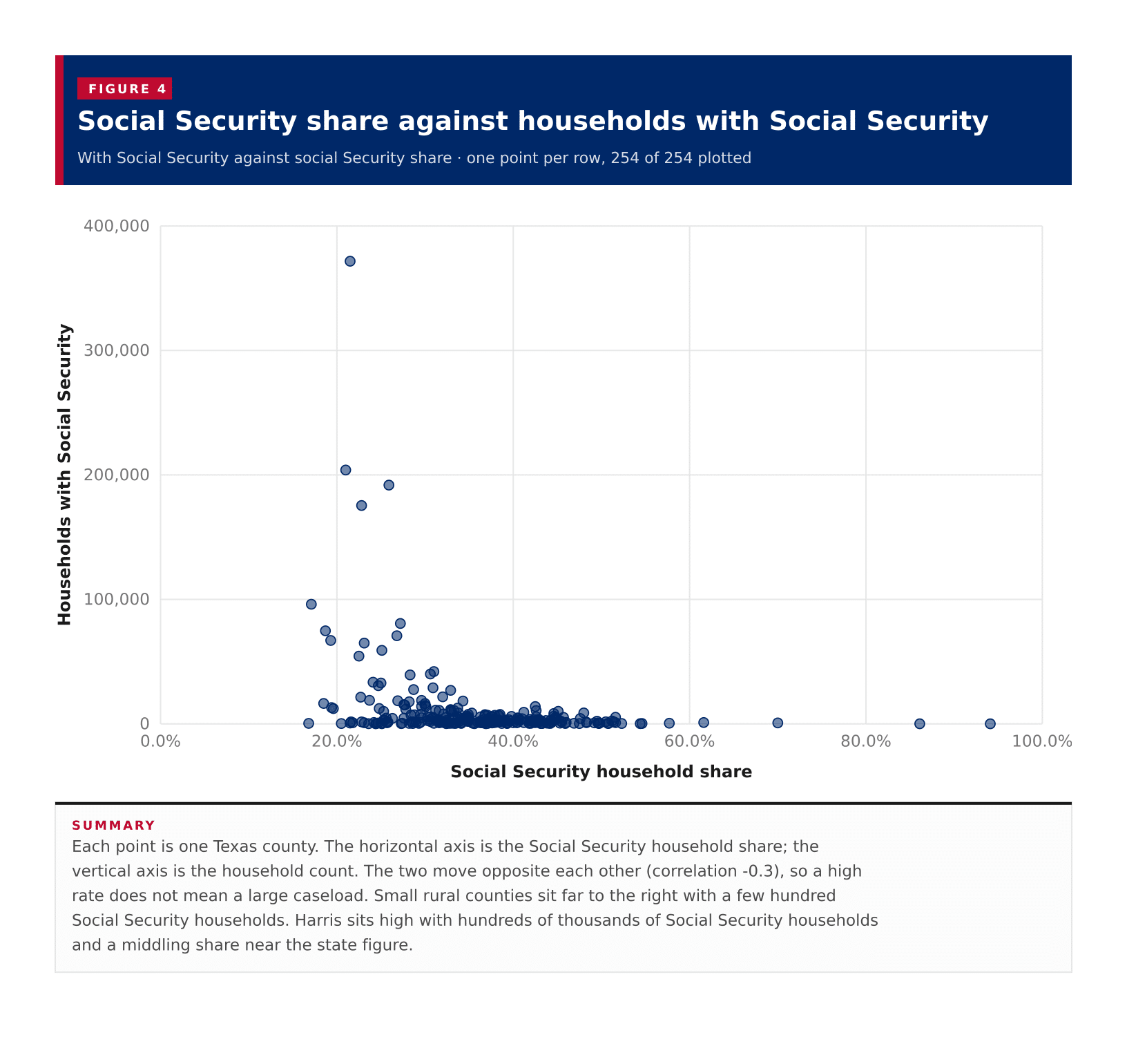 Figure 4: Social Security share against households with Social Security