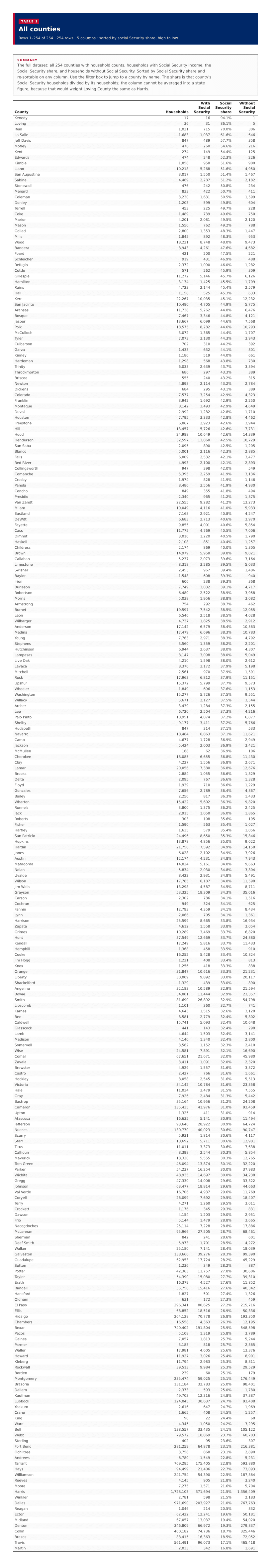 Table 1: All counties