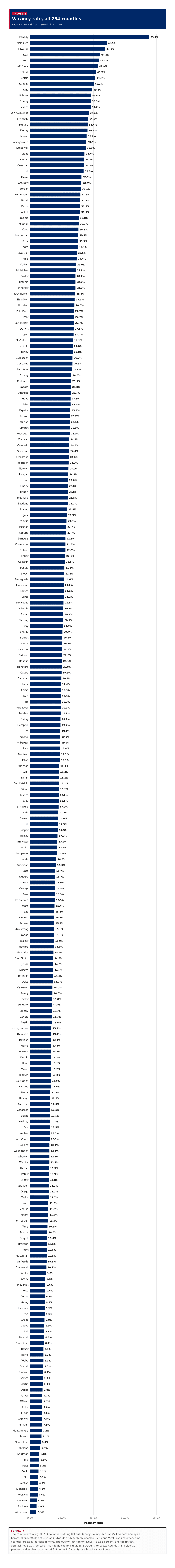 Figure 2: Vacancy rate, all 254 counties
