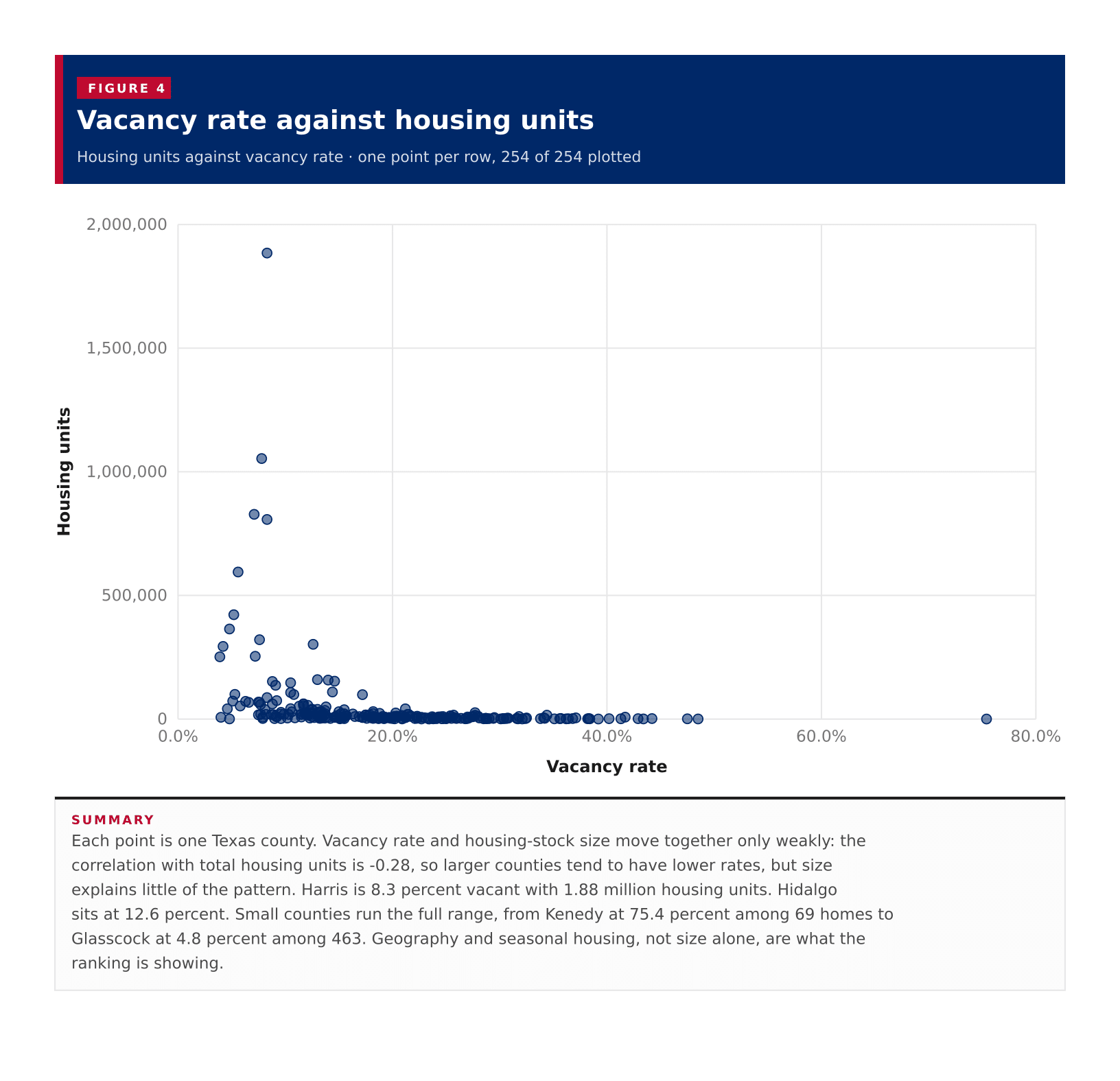 Figure 4: Vacancy rate against housing units