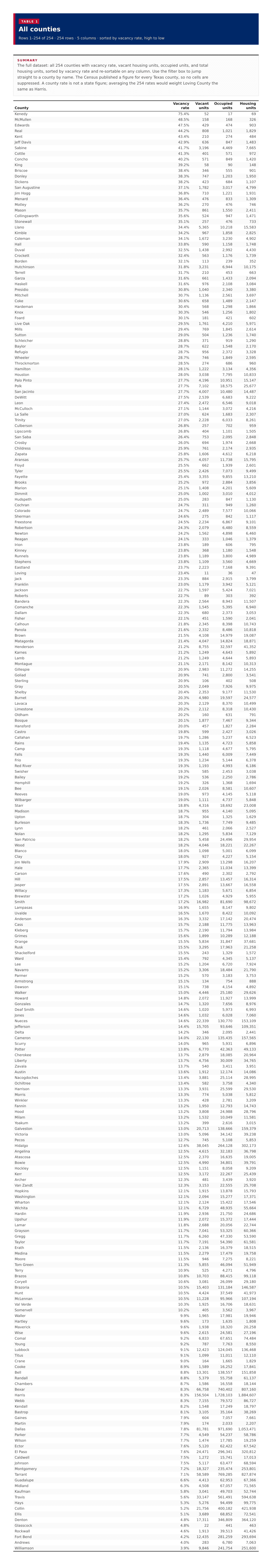 Table 1: All counties