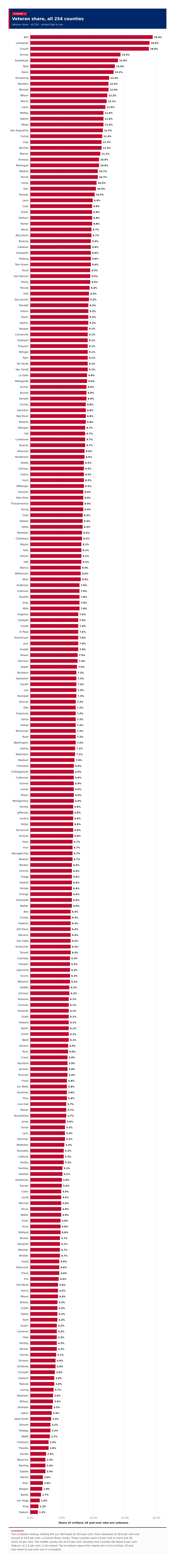Figure 2: Veteran share, all 254 counties