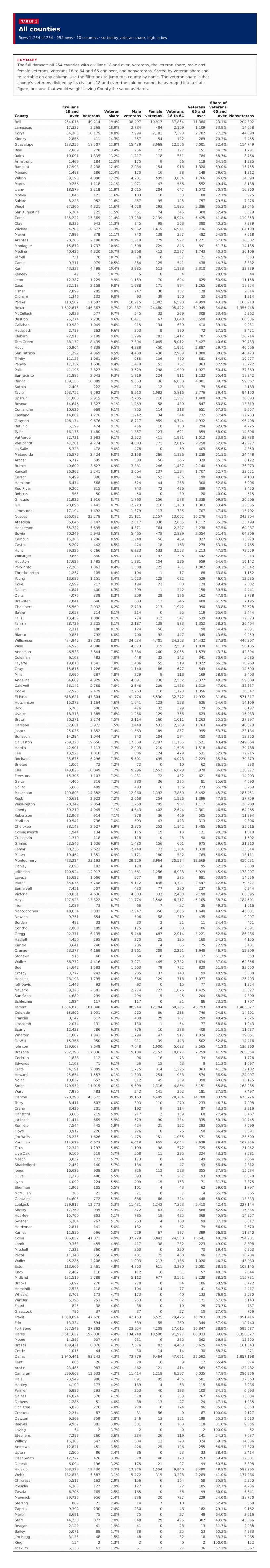 Table 1: All counties