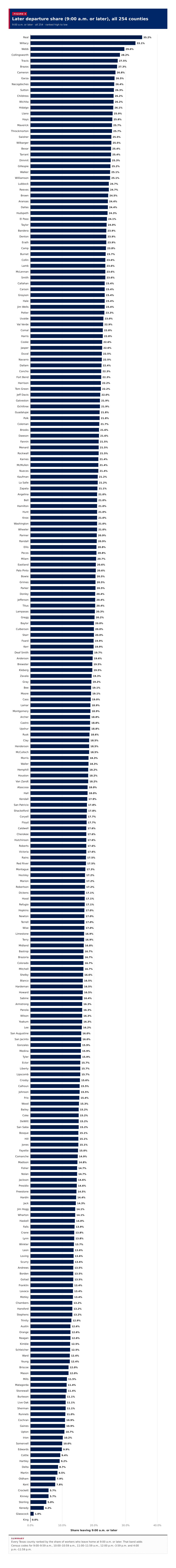 Figure 4: Later departure share (9:00 a.m. or later), all 254 counties