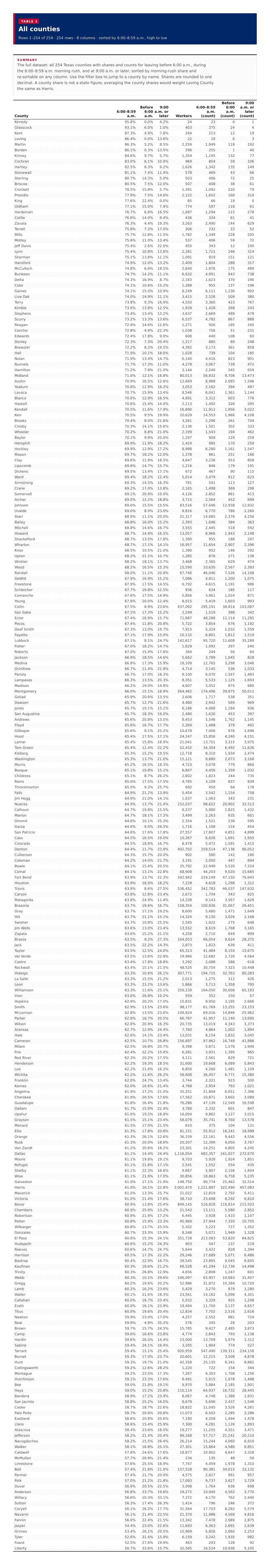 Table 1: All counties