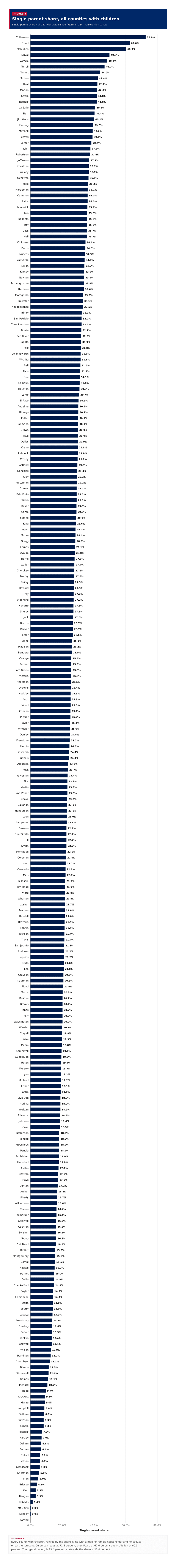 Figure 3: Single-parent share, all counties with children