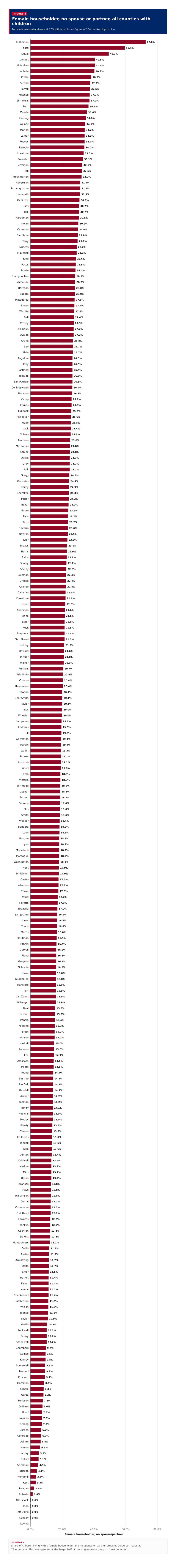 Figure 4: Female householder, no spouse or partner, all counties with children